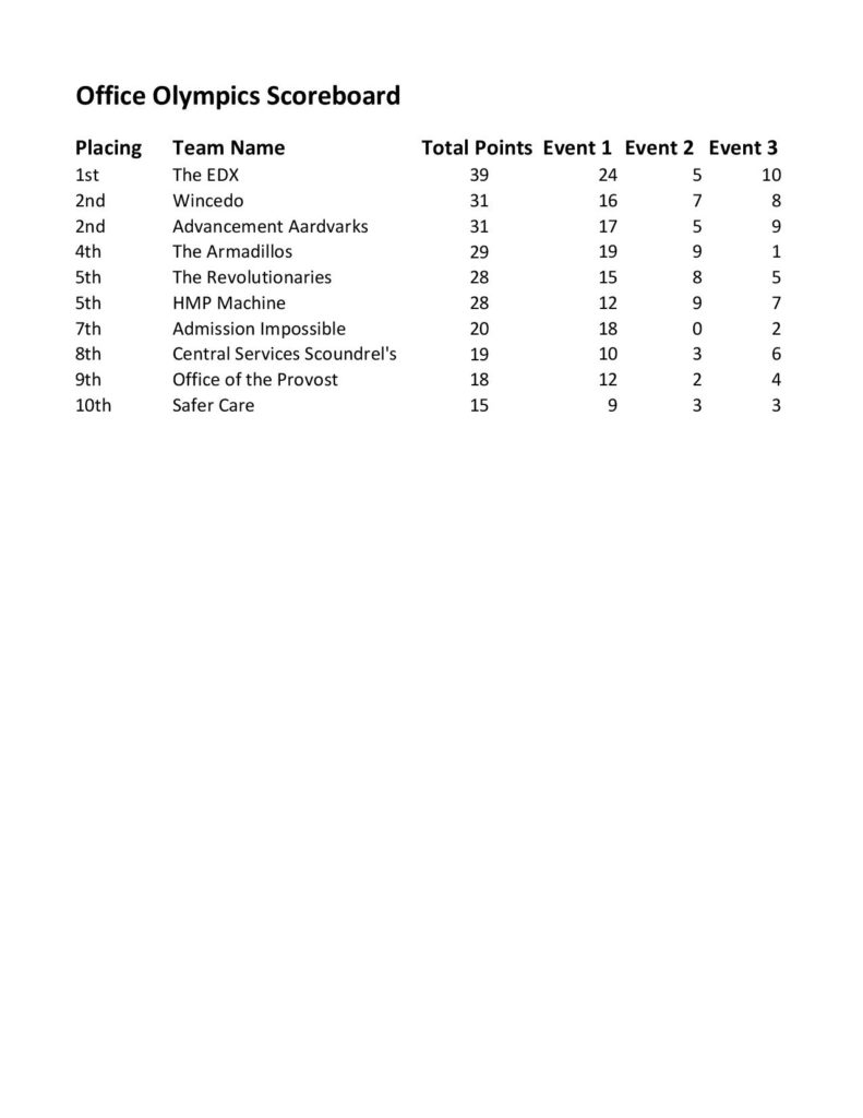 Office Olympics Scoreboard. 6 6 19 Page 001 - Office of Care and Civility