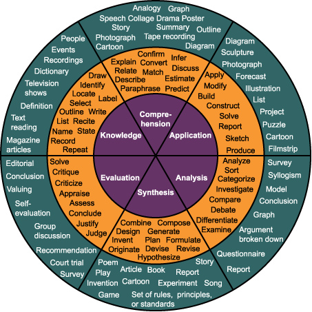 More On Using Blooms Taxonomy » Center For Innovative Learning