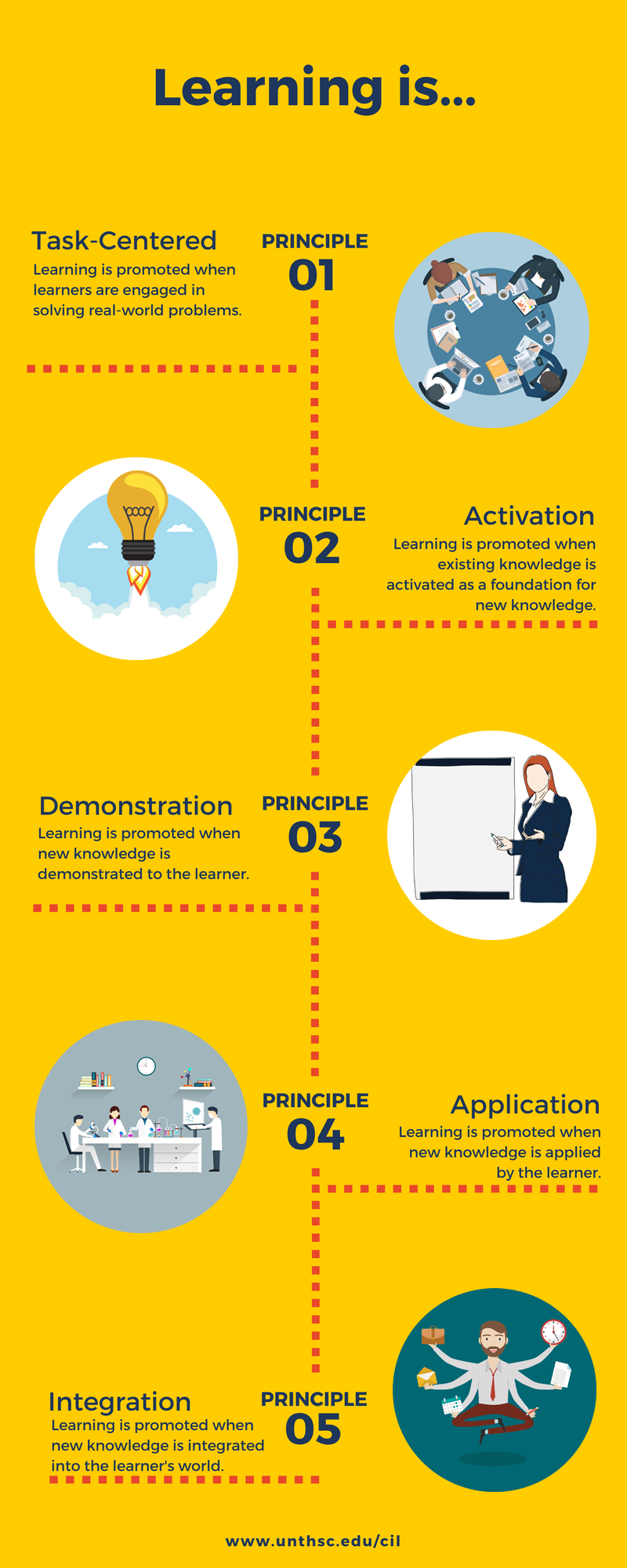 Merrill’s First Principles Of Instruction Infographic » Division Of ...