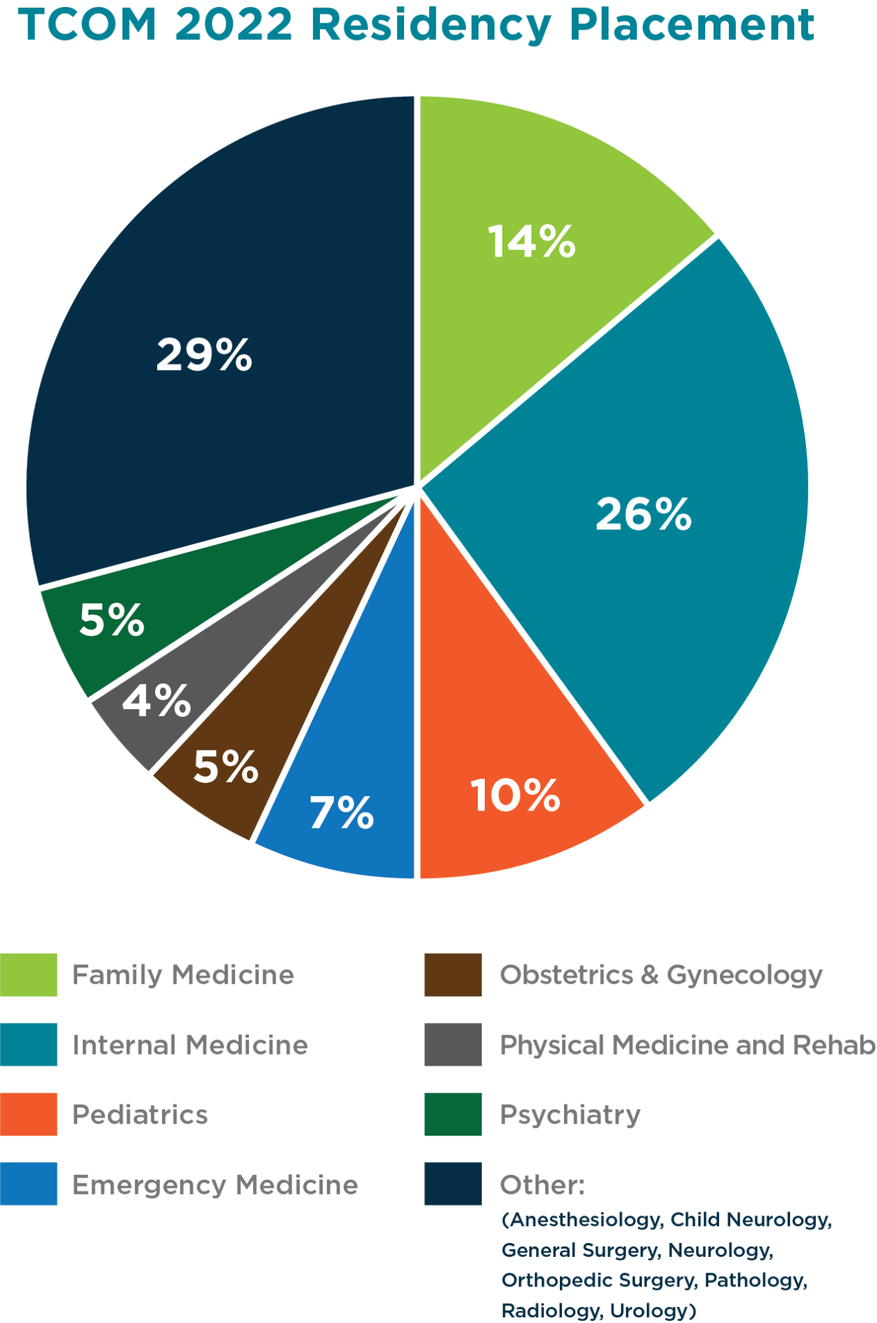 Residency and Donor Impact Report at HSC Fort Worth.