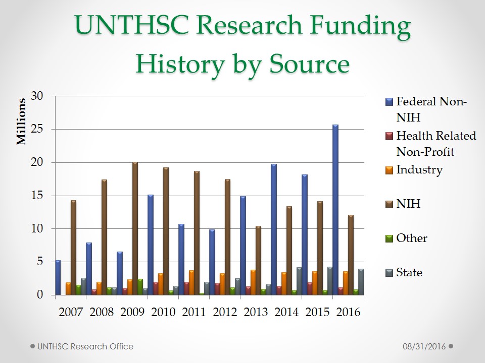 history research funding